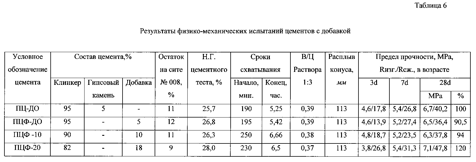 Вид и активность цемента. Физико механические испытания цемента. Активность цемента м100. Добавки в цемент таблица. Физико механические свойства цемента.